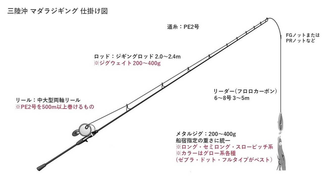 深海キンメ、アコウ仕掛け - その他